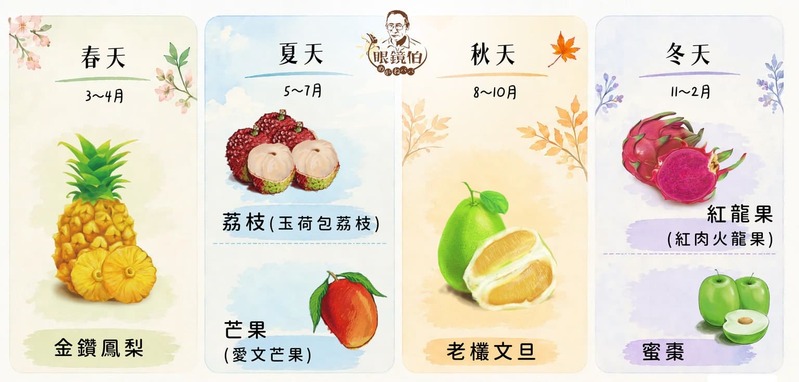 眼鏡伯台灣水果國際宅配季節時程表